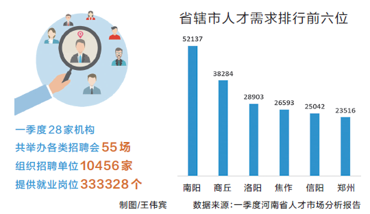 一季度河南省人才市场分析报告出炉 制造业复工早 普工技工最走俏 